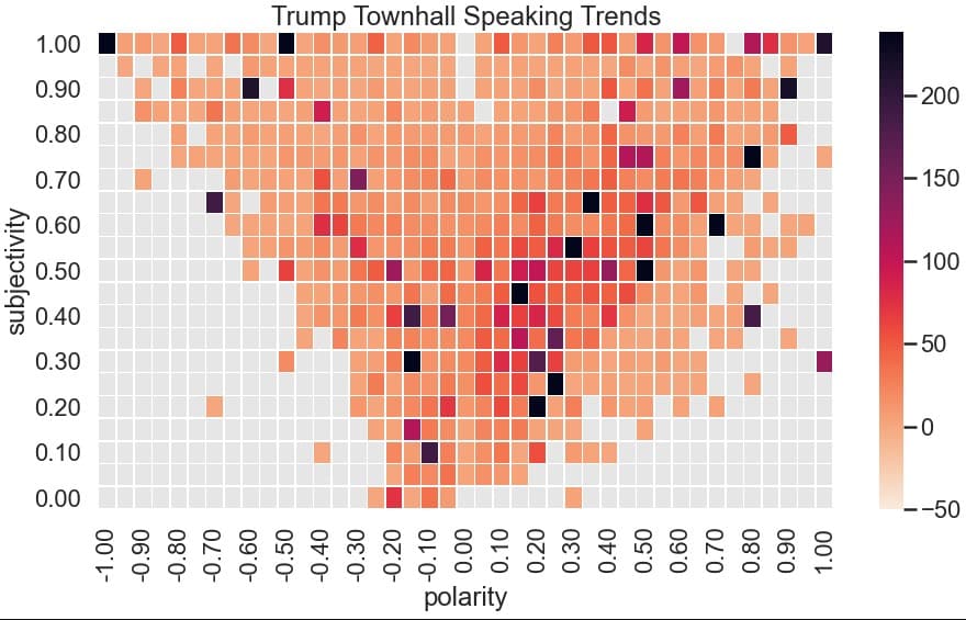 Tooling Around With Text Sentiment: Trump Town Halls